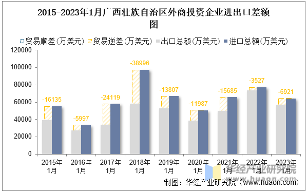 2015-2023年1月广西壮族自治区外商投资企业进出口差额图