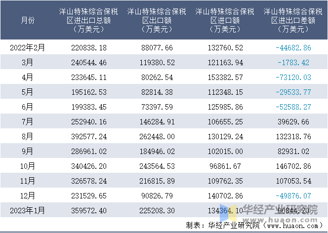 2022-2023年1月洋山特殊综合保税区进出口额月度情况统计表