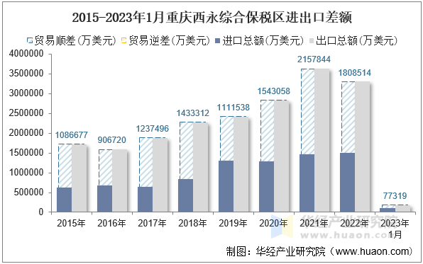 2015-2023年1月重庆西永综合保税区进出口差额