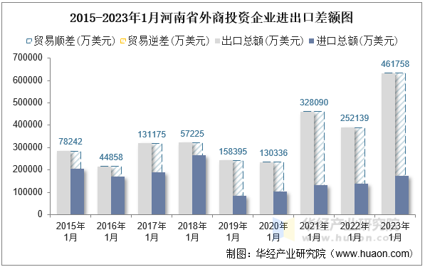 2015-2023年1月河南省外商投资企业进出口差额图