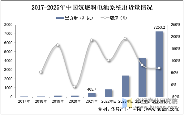 2017-2025年中国氢燃料电池系统出货量情况