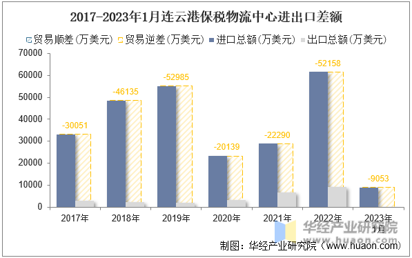 2017-2023年1月连云港保税物流中心进出口差额