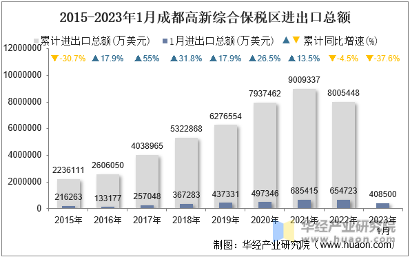 2015-2023年1月成都高新综合保税区进出口总额