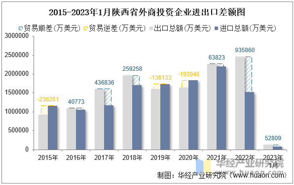 2015-2023年1月陕西省外商投资企业进出口差额图