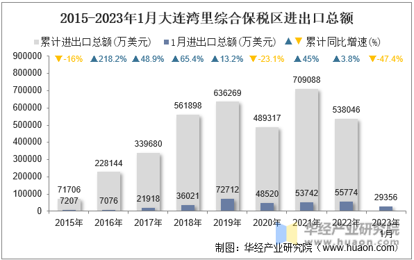 2015-2023年1月大连湾里综合保税区进出口总额