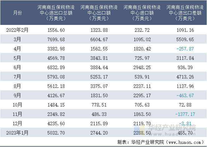 2022-2023年1月河南商丘保税物流中心进出口额月度情况统计表