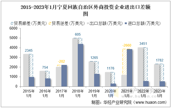 2015-2023年1月宁夏回族自治区外商投资企业进出口差额图