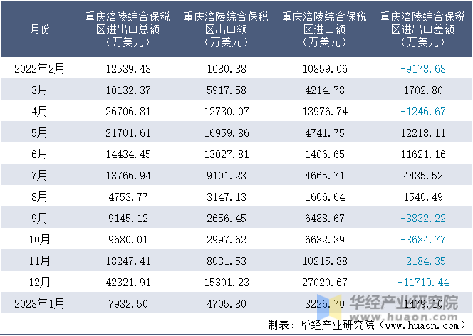 2022-2023年1月重庆涪陵综合保税区进出口额月度情况统计表