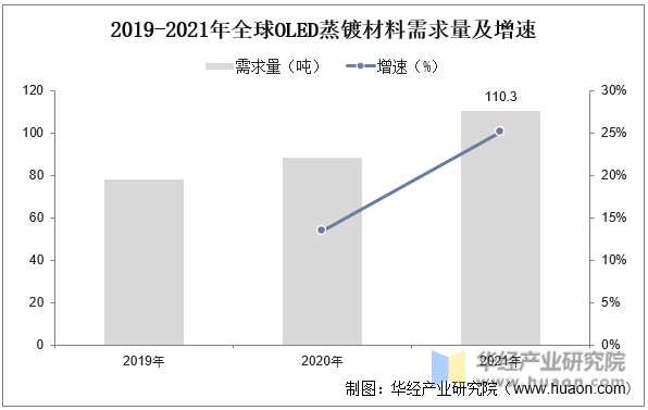 2019-2021年全球OLED蒸镀材料需求量及增速