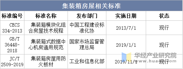 集装箱房屋相关标准