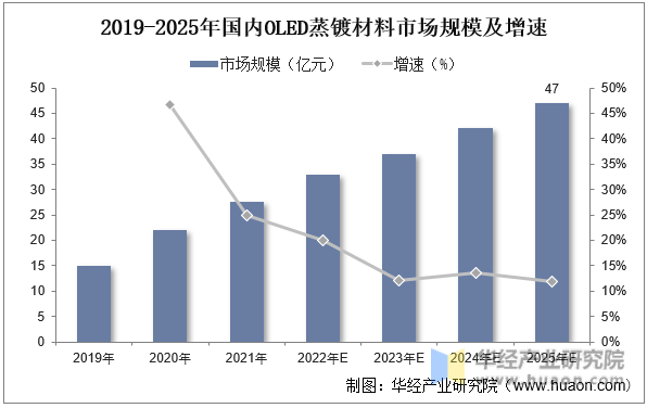 2019-2025年国内OLED蒸镀材料市场规模及增速