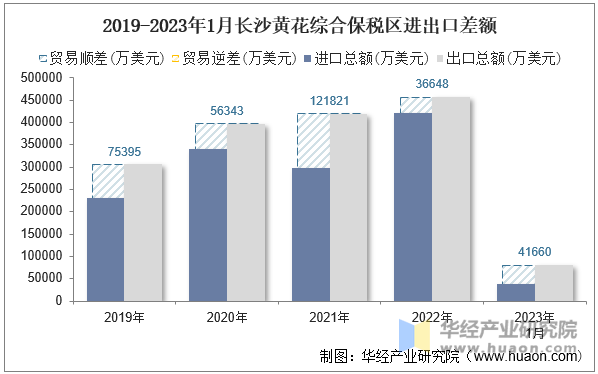 2019-2023年1月长沙黄花综合保税区进出口差额