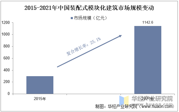 2015-2021年中国装配式模块化建筑市场规模变动