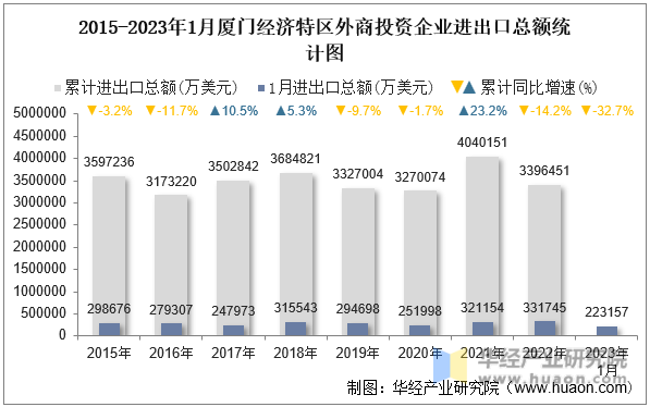 2015-2023年1月厦门经济特区外商投资企业进出口总额统计图