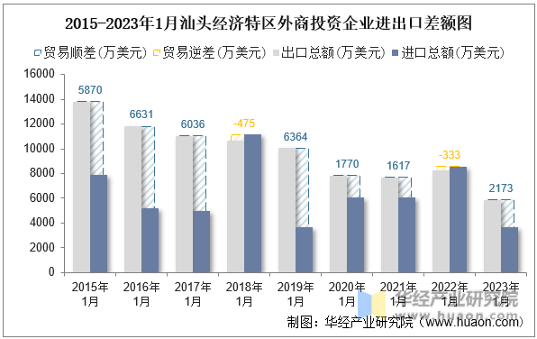 2015-2023年1月汕头经济特区外商投资企业进出口差额图