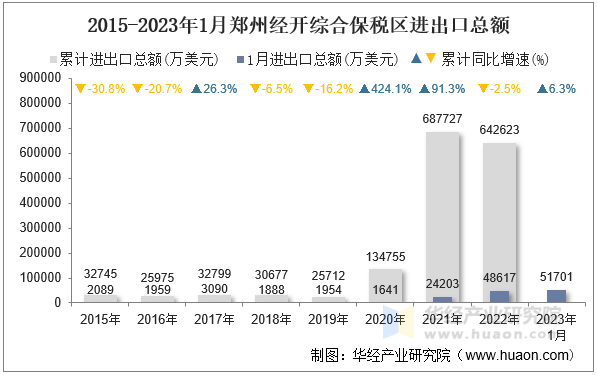 2015-2023年1月郑州经开综合保税区进出口总额