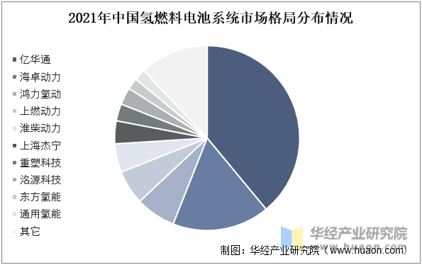 2021年中国氢燃料电池系统市场格局分布情况