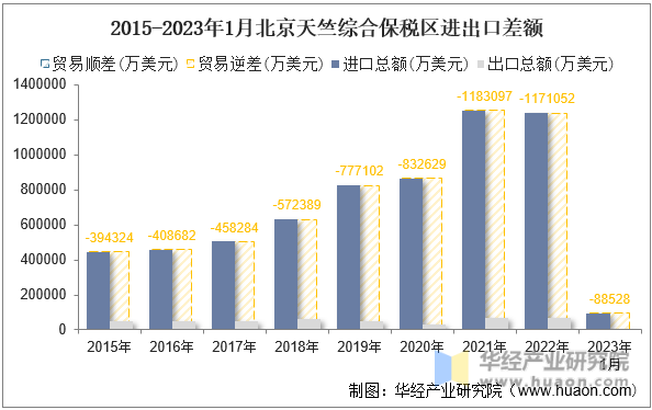 2015-2023年1月北京天竺综合保税区进出口差额