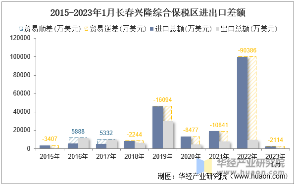 2015-2023年1月长春兴隆综合保税区进出口差额