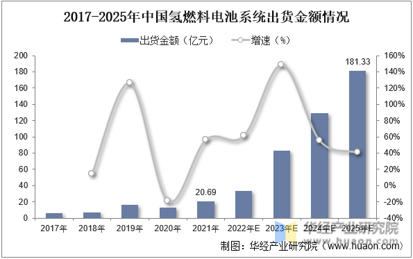 2017-2025年中国氢燃料电池系统出货金额情况