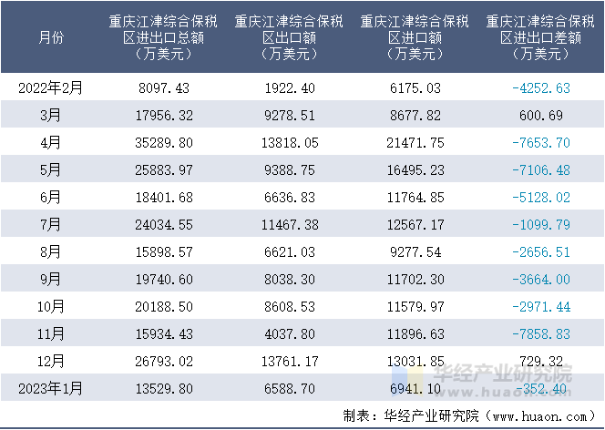 2022-2023年1月重庆江津综合保税区进出口额月度情况统计表