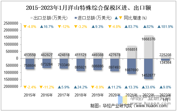 2015-2023年1月洋山特殊综合保税区进、出口额