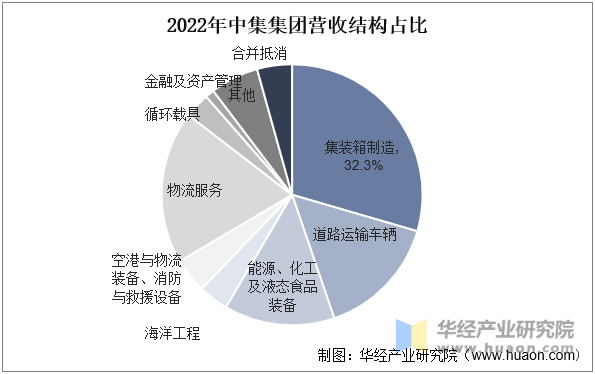 2022年中集集团营收结构占比