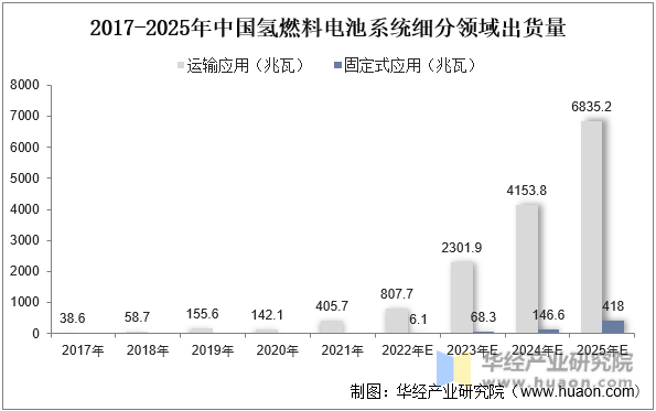 2017-2025年中国氢燃料电池系统细分领域出货量