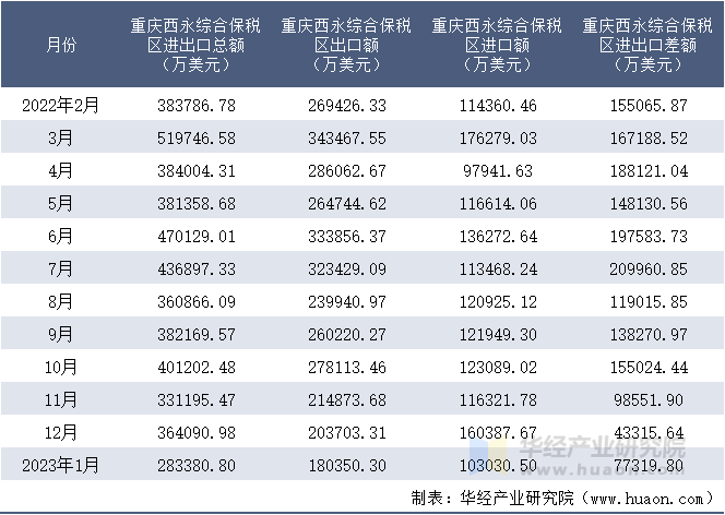 2022-2023年1月重庆西永综合保税区进出口额月度情况统计表