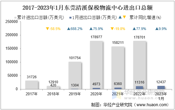 2017-2023年1月东莞清溪保税物流中心进出口总额