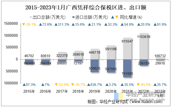 2015-2023年1月广西凭祥综合保税区进、出口额