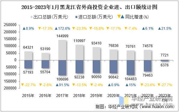 2015-2023年1月黑龙江省外商投资企业进、出口额统计图