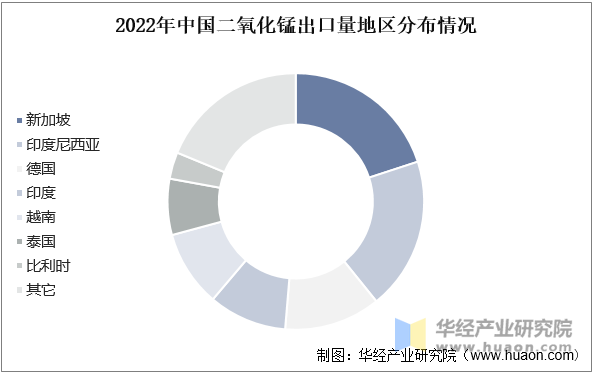 2022年中国二氧化锰出口量地区分布情况