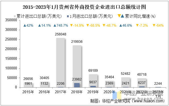 2015-2023年1月贵州省外商投资企业进出口总额统计图