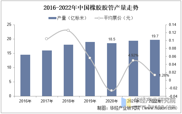 2015-2022年胶管进出口数量及金额