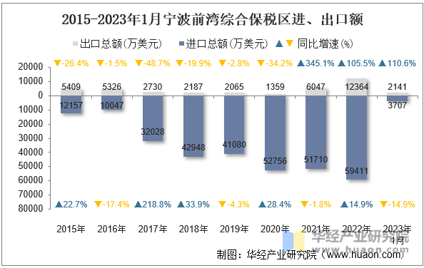 2015-2023年1月宁波前湾综合保税区进、出口额