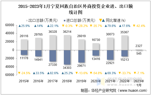 2015-2023年1月宁夏回族自治区外商投资企业进、出口额统计图