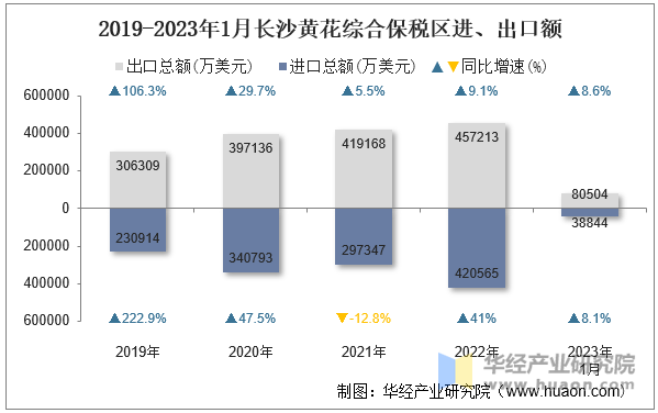 2019-2023年1月长沙黄花综合保税区进、出口额