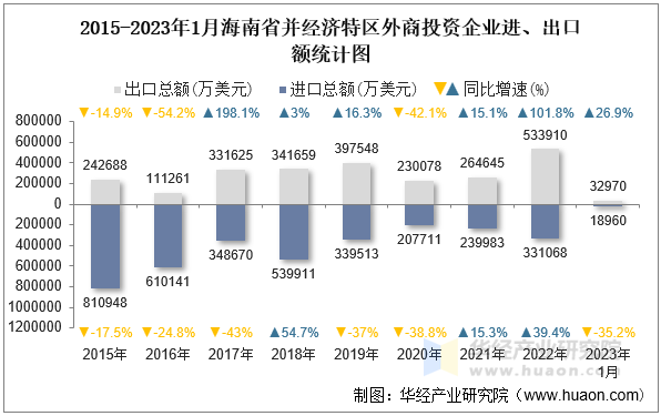 2015-2023年1月海南省并经济特区外商投资企业进、出口额统计图