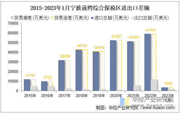 2015-2023年1月宁波前湾综合保税区进出口差额