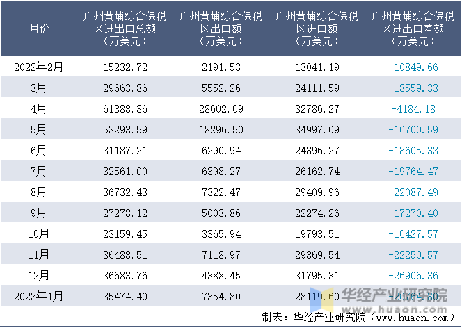 2022-2023年1月广州黄埔综合保税区进出口额月度情况统计表