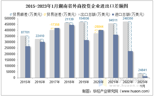 2015-2023年1月湖南省外商投资企业进出口差额图