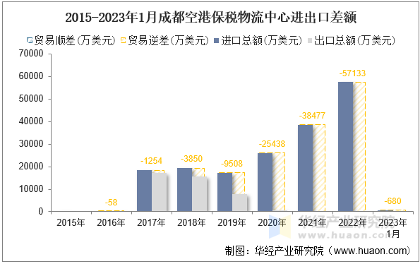 2015-2023年1月成都空港保税物流中心进出口差额