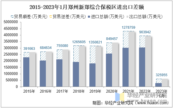 2015-2023年1月郑州新郑综合保税区进出口差额