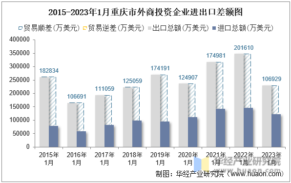 2015-2023年1月重庆市外商投资企业进出口差额图