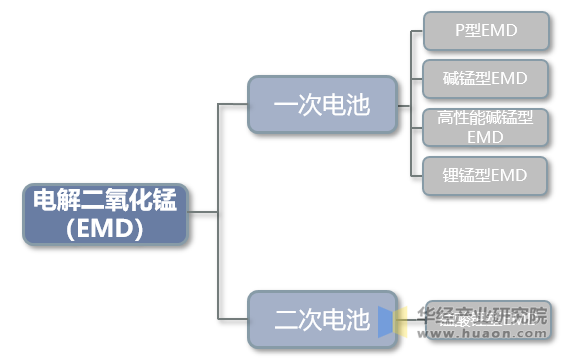 电解二氧化锰应用场景分类