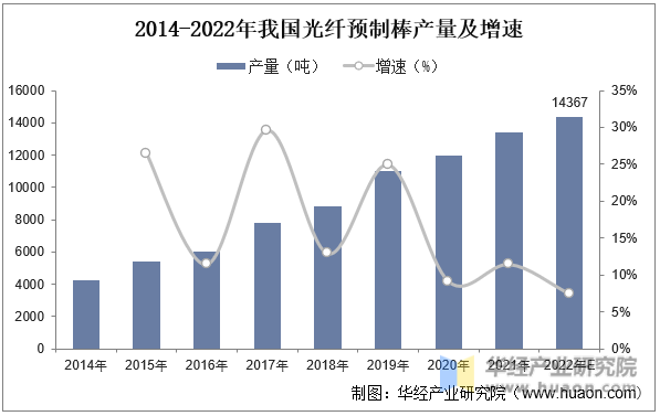 2014-2022年我国光纤预制棒产量及增速