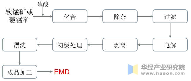 电解二氧化锰制备工艺流程图