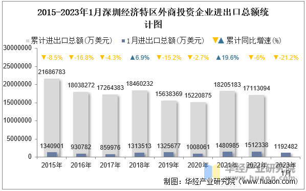 2015-2023年1月深圳经济特区外商投资企业进出口总额统计图