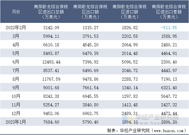 2022-2023年1月南阳卧龙综合保税区进出口额月度情况统计表
